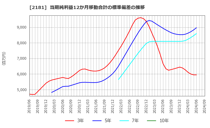 2181 パーソルホールディングス(株): 当期純利益12か月移動合計の標準偏差の推移