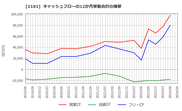 2181 パーソルホールディングス(株): キャッシュフローの12か月移動合計の推移