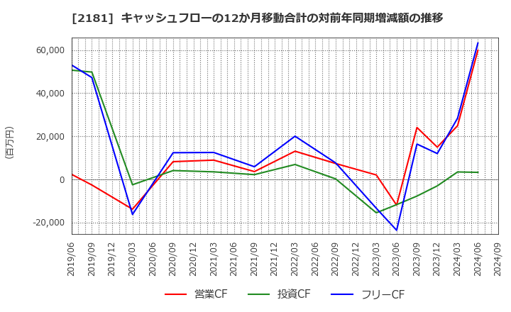 2181 パーソルホールディングス(株): キャッシュフローの12か月移動合計の対前年同期増減額の推移