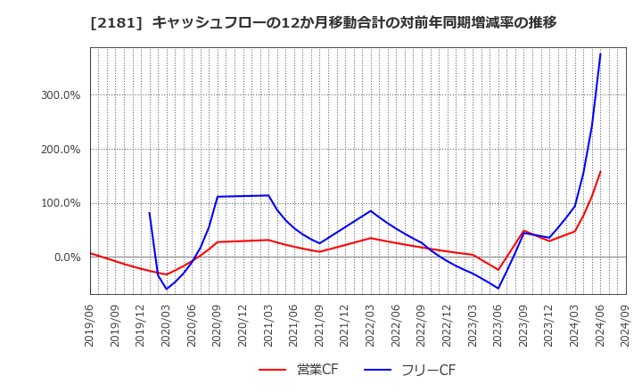 2181 パーソルホールディングス(株): キャッシュフローの12か月移動合計の対前年同期増減率の推移