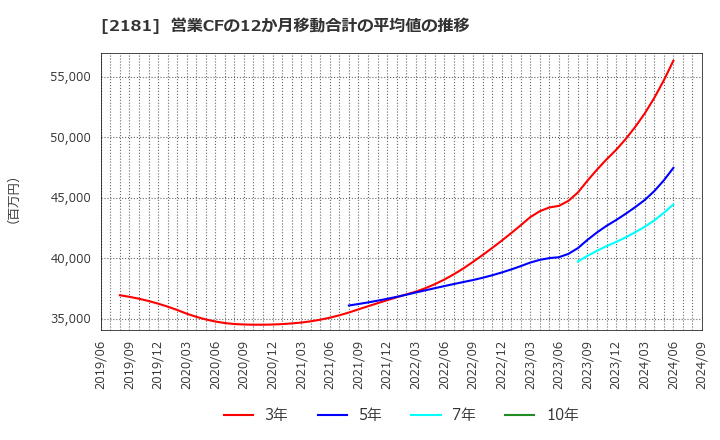 2181 パーソルホールディングス(株): 営業CFの12か月移動合計の平均値の推移