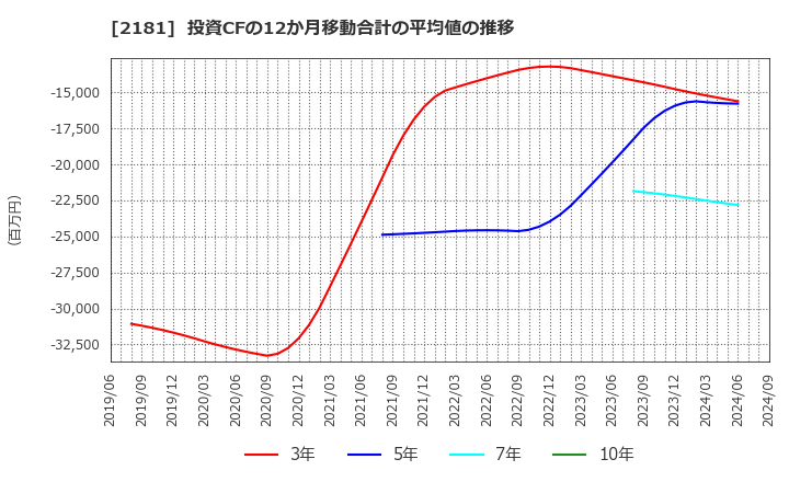 2181 パーソルホールディングス(株): 投資CFの12か月移動合計の平均値の推移