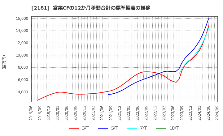 2181 パーソルホールディングス(株): 営業CFの12か月移動合計の標準偏差の推移