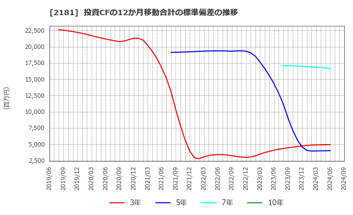 2181 パーソルホールディングス(株): 投資CFの12か月移動合計の標準偏差の推移