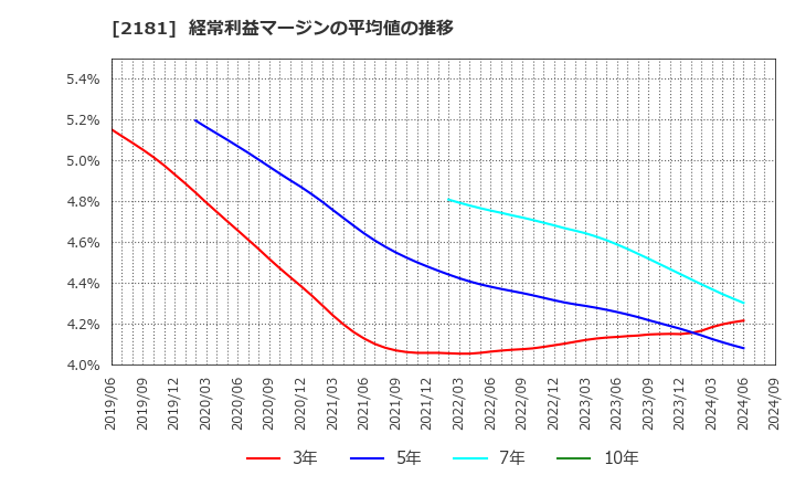 2181 パーソルホールディングス(株): 経常利益マージンの平均値の推移