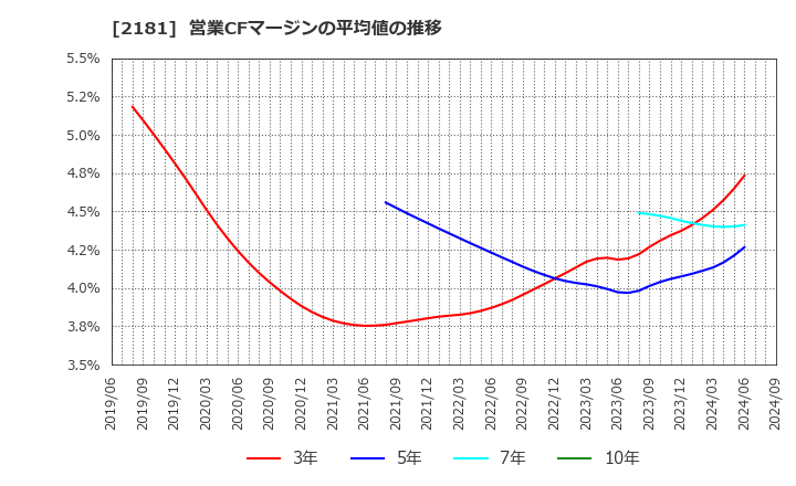 2181 パーソルホールディングス(株): 営業CFマージンの平均値の推移
