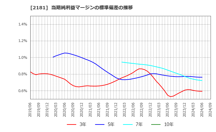 2181 パーソルホールディングス(株): 当期純利益マージンの標準偏差の推移