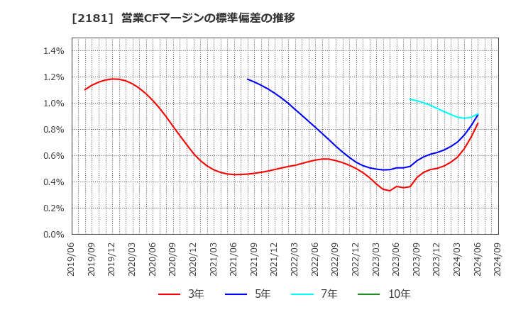 2181 パーソルホールディングス(株): 営業CFマージンの標準偏差の推移