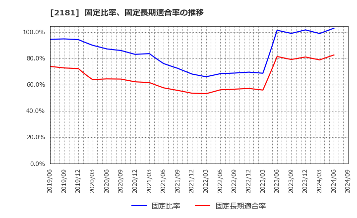 2181 パーソルホールディングス(株): 固定比率、固定長期適合率の推移