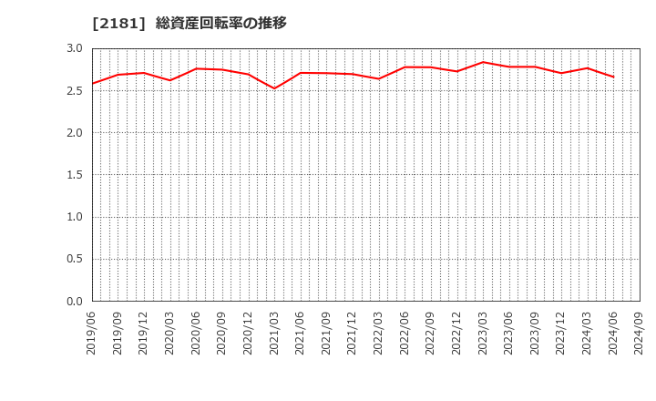 2181 パーソルホールディングス(株): 総資産回転率の推移