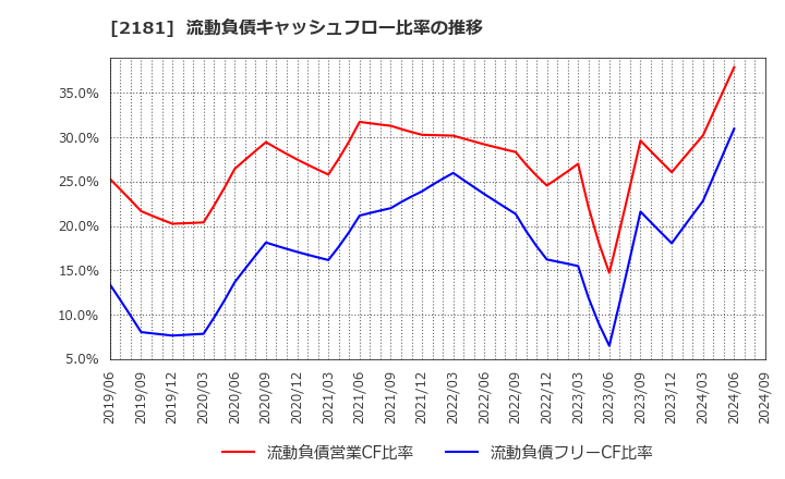 2181 パーソルホールディングス(株): 流動負債キャッシュフロー比率の推移