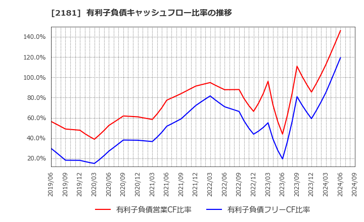 2181 パーソルホールディングス(株): 有利子負債キャッシュフロー比率の推移