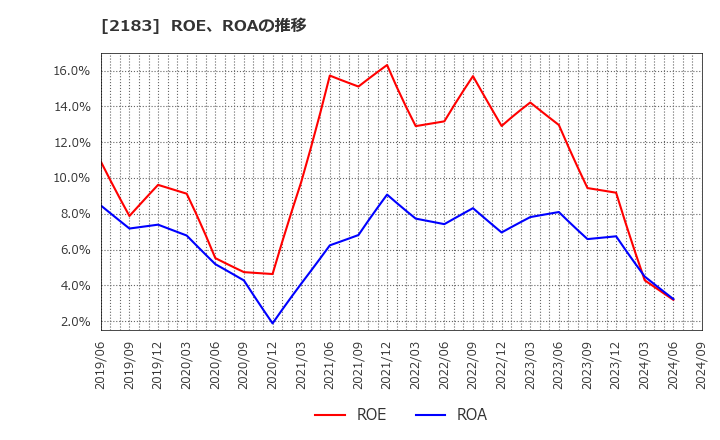 2183 (株)リニカル: ROE、ROAの推移