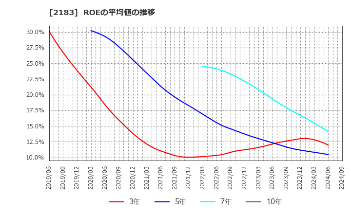 2183 (株)リニカル: ROEの平均値の推移