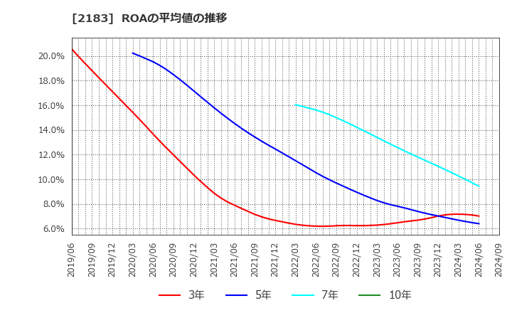 2183 (株)リニカル: ROAの平均値の推移