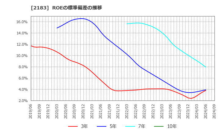 2183 (株)リニカル: ROEの標準偏差の推移