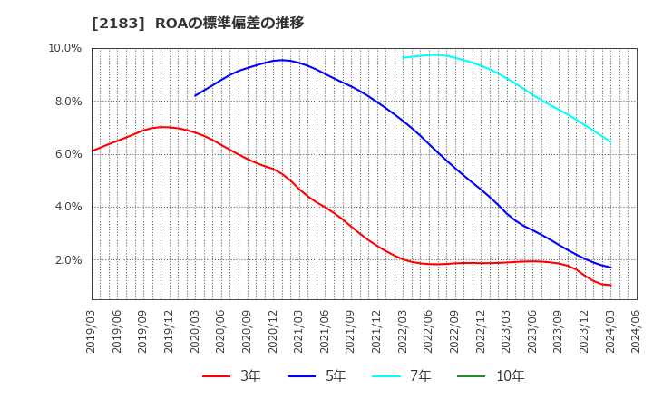2183 (株)リニカル: ROAの標準偏差の推移