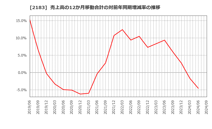 2183 (株)リニカル: 売上高の12か月移動合計の対前年同期増減率の推移