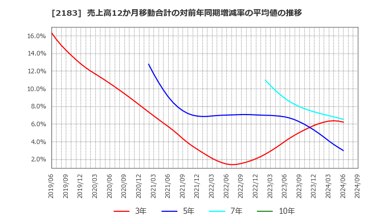 2183 (株)リニカル: 売上高12か月移動合計の対前年同期増減率の平均値の推移