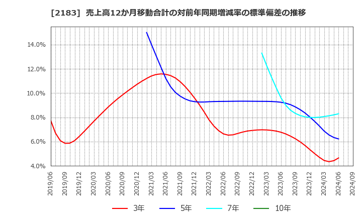 2183 (株)リニカル: 売上高12か月移動合計の対前年同期増減率の標準偏差の推移