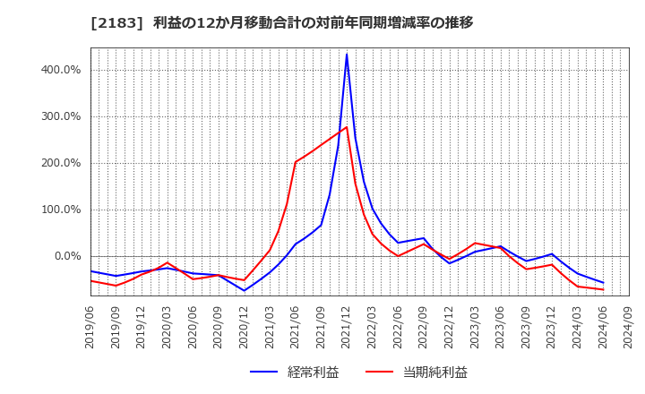 2183 (株)リニカル: 利益の12か月移動合計の対前年同期増減率の推移