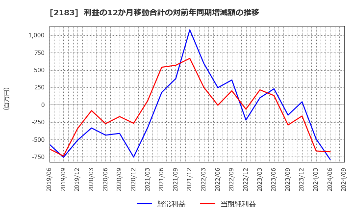 2183 (株)リニカル: 利益の12か月移動合計の対前年同期増減額の推移