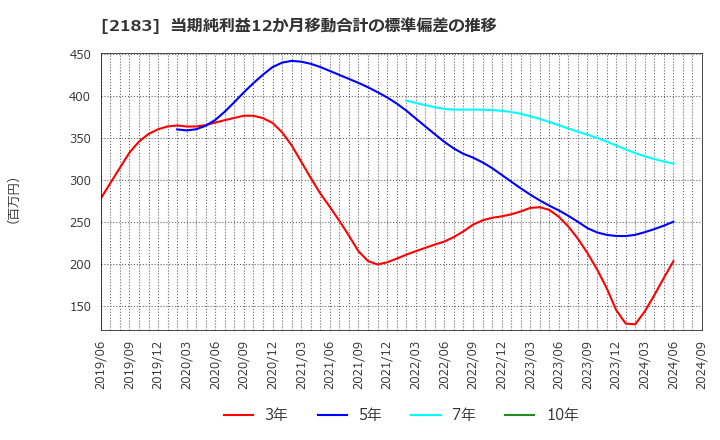 2183 (株)リニカル: 当期純利益12か月移動合計の標準偏差の推移