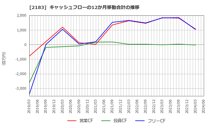 2183 (株)リニカル: キャッシュフローの12か月移動合計の推移