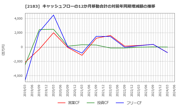 2183 (株)リニカル: キャッシュフローの12か月移動合計の対前年同期増減額の推移