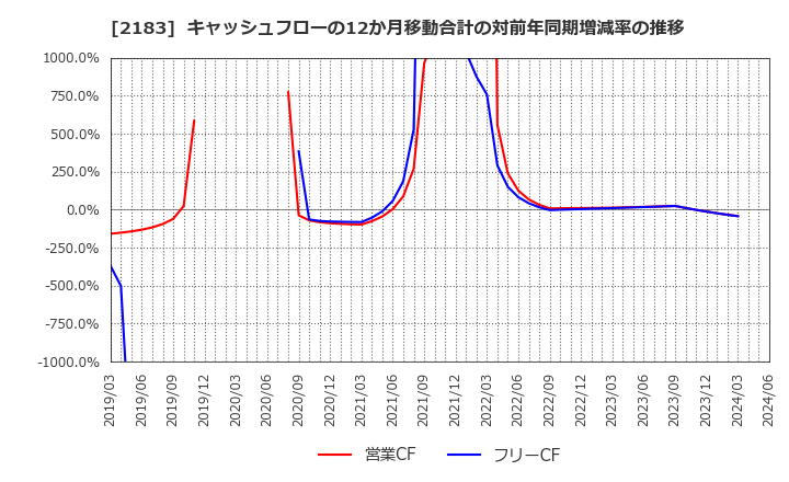 2183 (株)リニカル: キャッシュフローの12か月移動合計の対前年同期増減率の推移