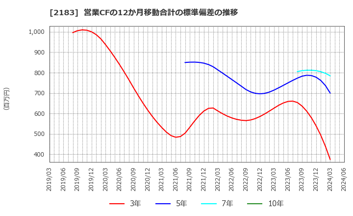 2183 (株)リニカル: 営業CFの12か月移動合計の標準偏差の推移