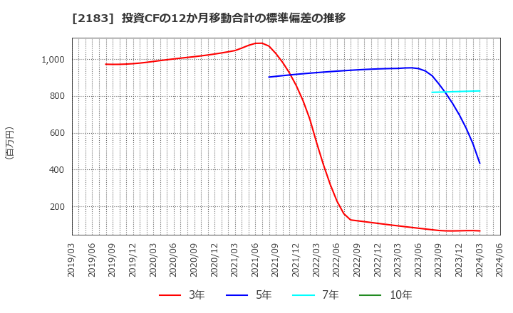 2183 (株)リニカル: 投資CFの12か月移動合計の標準偏差の推移