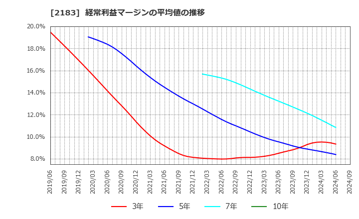 2183 (株)リニカル: 経常利益マージンの平均値の推移