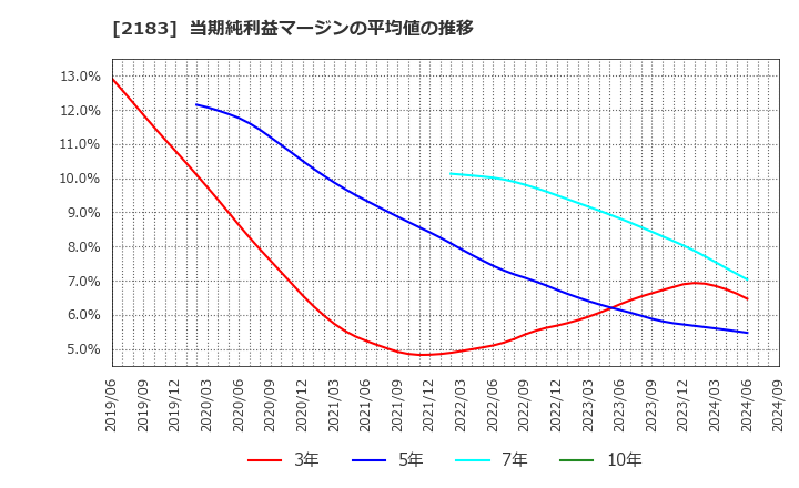 2183 (株)リニカル: 当期純利益マージンの平均値の推移