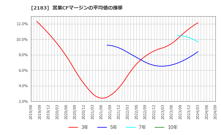 2183 (株)リニカル: 営業CFマージンの平均値の推移