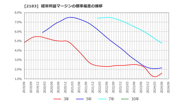 2183 (株)リニカル: 経常利益マージンの標準偏差の推移