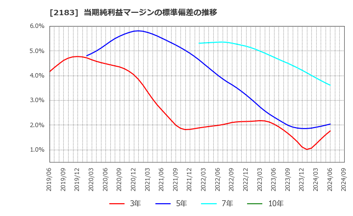 2183 (株)リニカル: 当期純利益マージンの標準偏差の推移