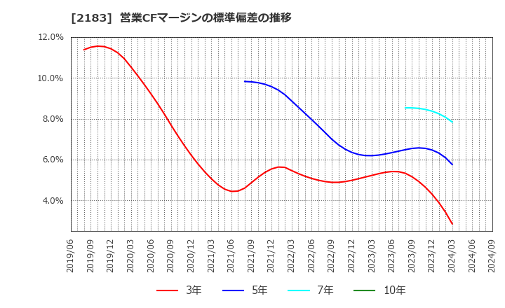 2183 (株)リニカル: 営業CFマージンの標準偏差の推移