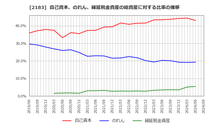 2183 (株)リニカル: 自己資本、のれん、繰延税金資産の総資産に対する比率の推移