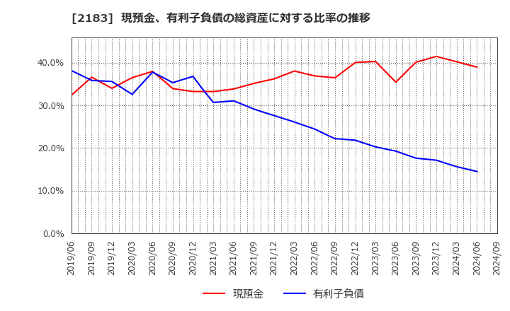 2183 (株)リニカル: 現預金、有利子負債の総資産に対する比率の推移