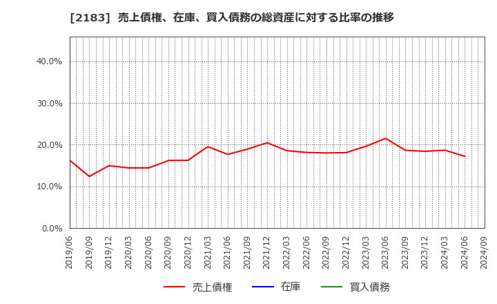 2183 (株)リニカル: 売上債権、在庫、買入債務の総資産に対する比率の推移