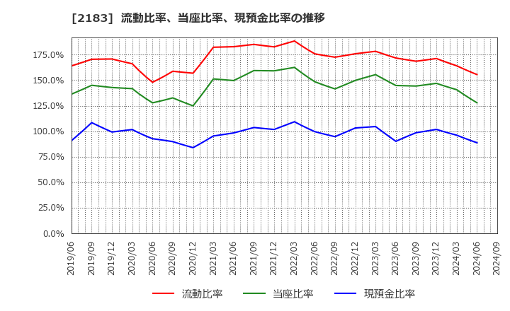 2183 (株)リニカル: 流動比率、当座比率、現預金比率の推移