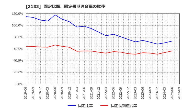 2183 (株)リニカル: 固定比率、固定長期適合率の推移