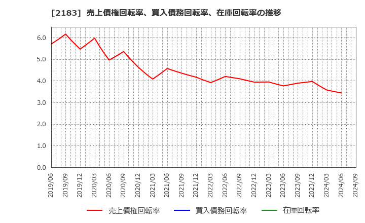 2183 (株)リニカル: 売上債権回転率、買入債務回転率、在庫回転率の推移