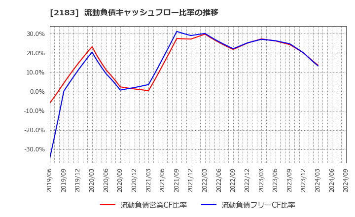 2183 (株)リニカル: 流動負債キャッシュフロー比率の推移