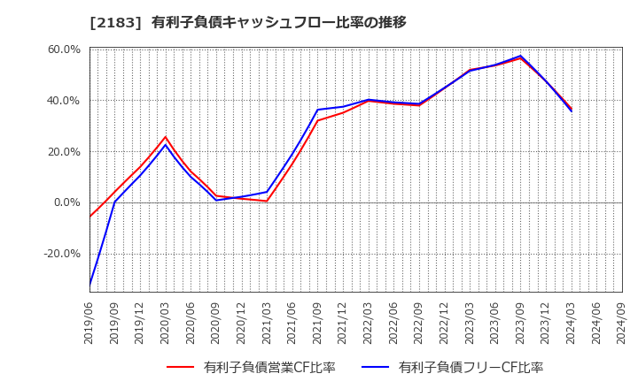 2183 (株)リニカル: 有利子負債キャッシュフロー比率の推移