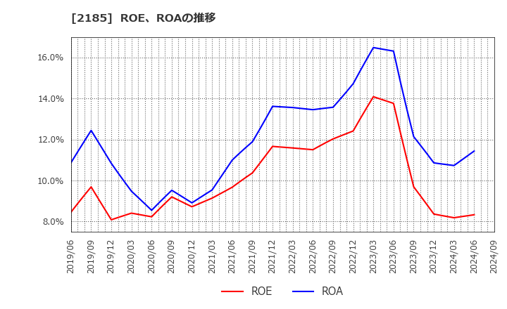 2185 (株)シイエム・シイ: ROE、ROAの推移