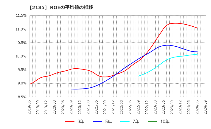 2185 (株)シイエム・シイ: ROEの平均値の推移