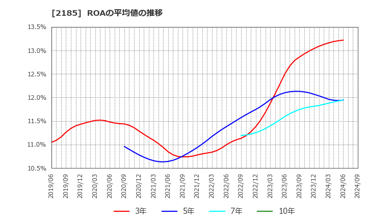 2185 (株)シイエム・シイ: ROAの平均値の推移