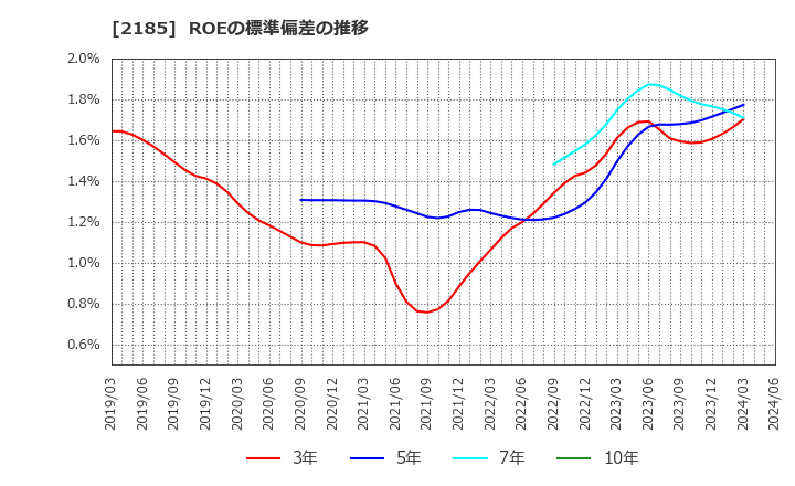 2185 (株)シイエム・シイ: ROEの標準偏差の推移